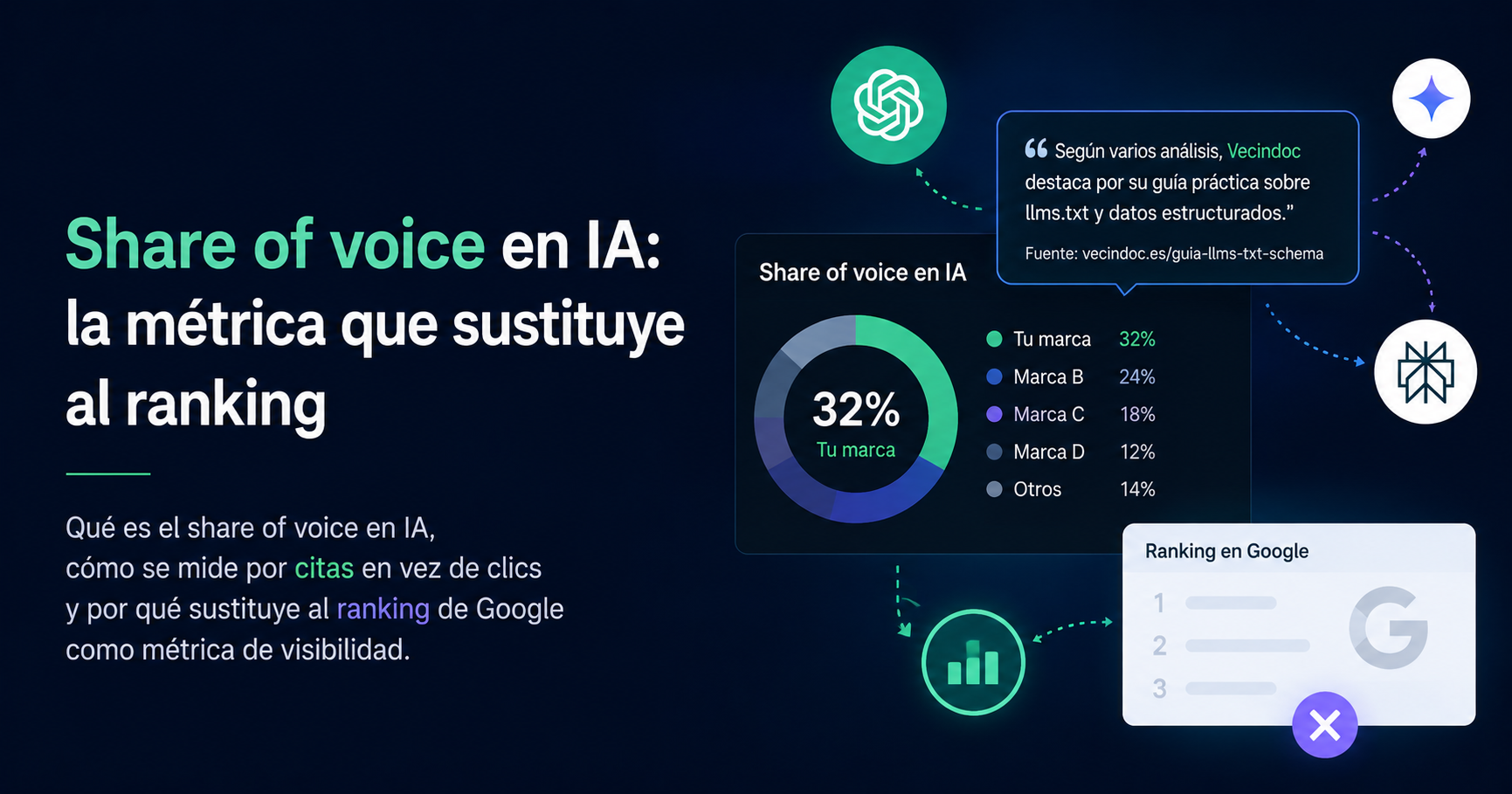 Share of voice en IA como métrica que sustituye al ranking