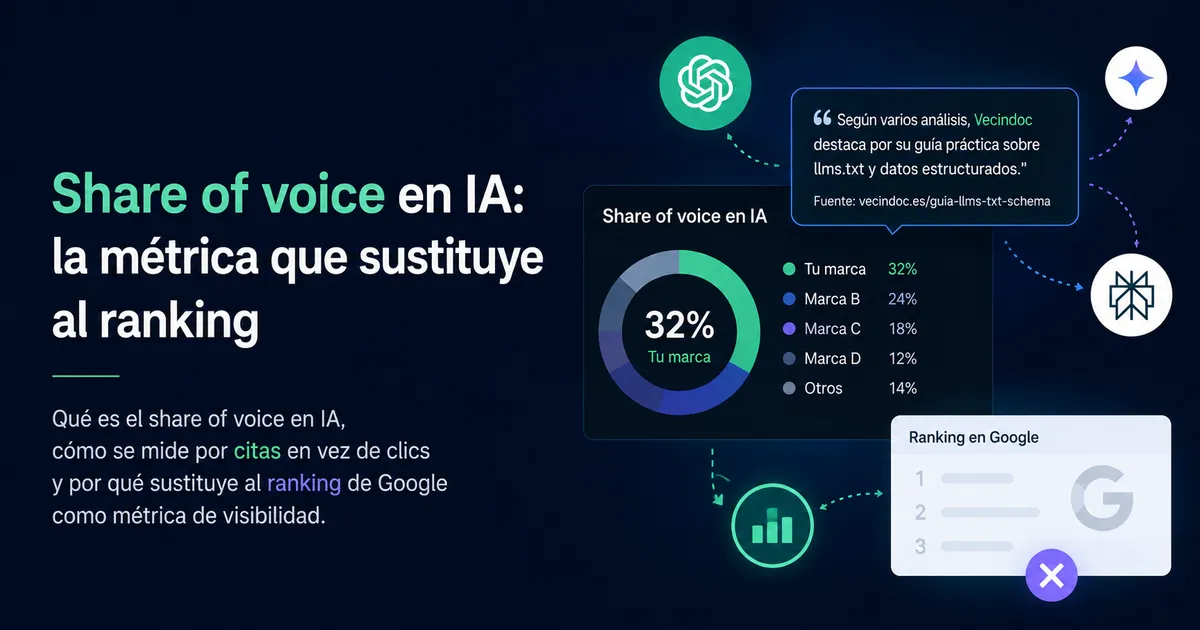 Share of voice en IA como métrica que sustituye al ranking